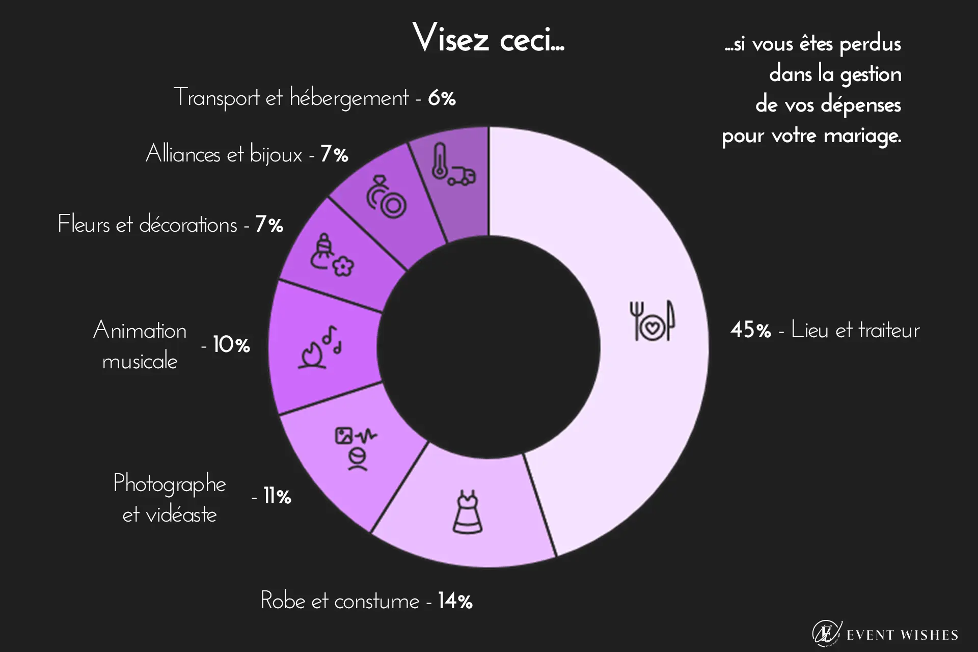 Graphique répartition du budget